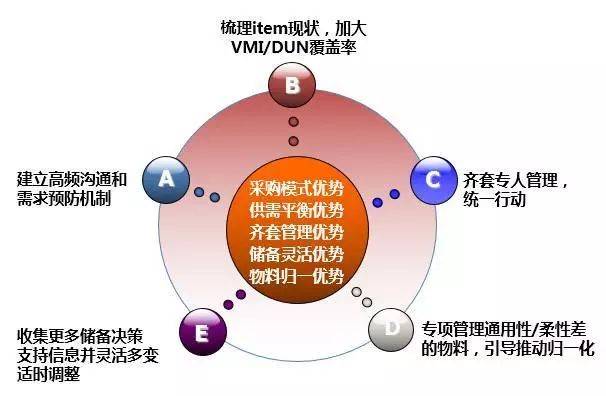 【供應(yīng)鏈管理】深度解讀華為供應(yīng)鏈管理