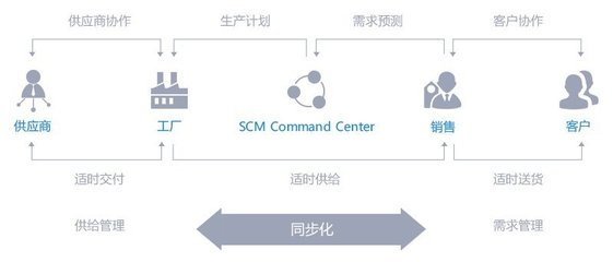 B2B供應(yīng)鏈電商系統(tǒng)平臺(tái)解決方案,如何實(shí)現(xiàn)全網(wǎng)整合