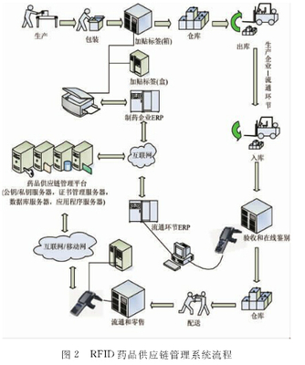 基于RFID技術(shù)的藥品供應(yīng)鏈管理研究 _RFID世界網(wǎng)