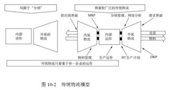 全球供應(yīng)鏈管理經(jīng)典模型