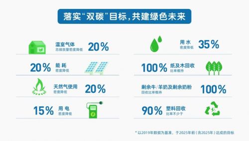 澳優(yōu)乳業(yè)踐行綠色發(fā)展理念,助力實現(xiàn) 雙碳 目標