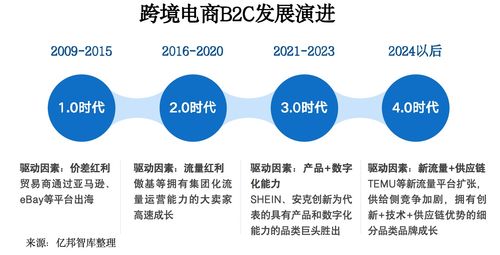 跨境電商進入供應鏈深水區(qū) 萬邑通引領全場景高效海外倉丨億邦智庫