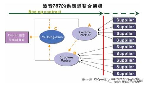 波音在供應鏈管理模式上的成功經驗