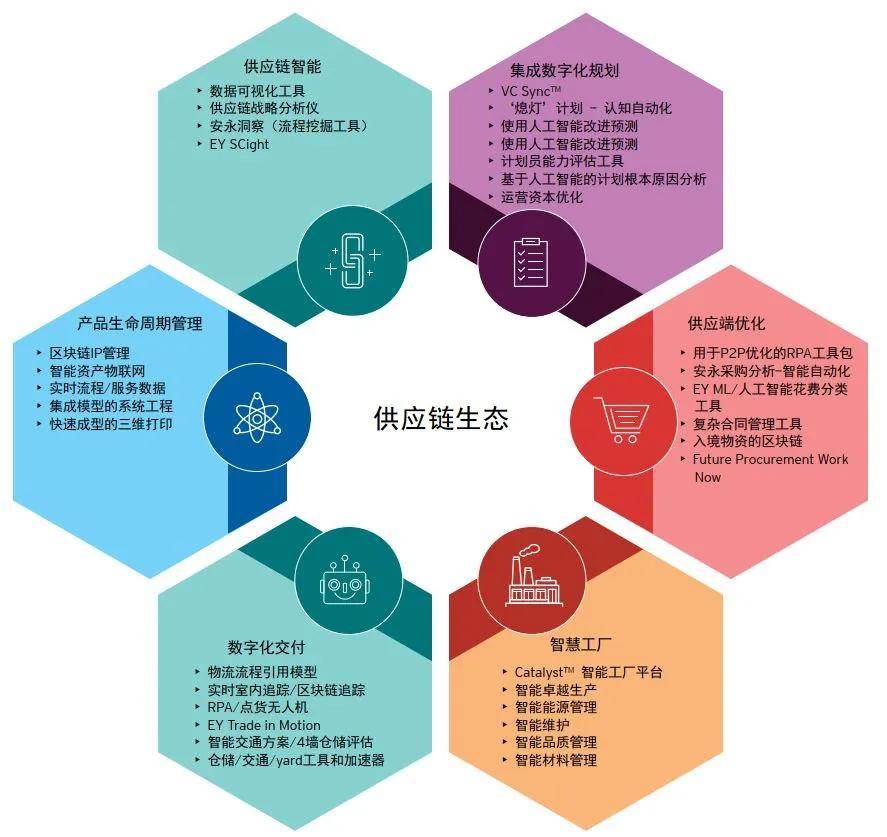 供應鏈智能:未來供應鏈生態系統將著重于端到端可視性的能力.