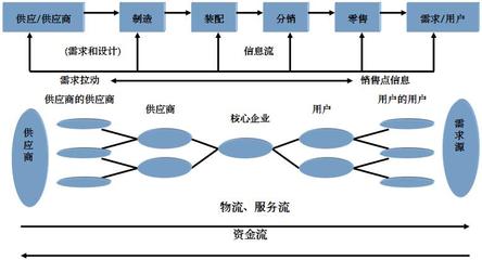 供應鏈管理主要內容