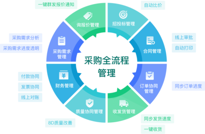什么是數字化供應鏈?