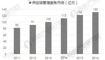 軍工企業(yè)供應鏈管理服務前景分析 市場規(guī)模保持較快增長趨勢