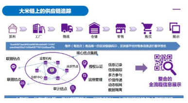 農(nóng)產(chǎn)品區(qū)塊鏈全程追溯系統(tǒng)軟件建設解決方案