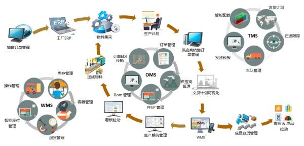 全球百強(qiáng)汽車零部件企業(yè),有一半用上武漢邁睿達(dá)物流系統(tǒng)