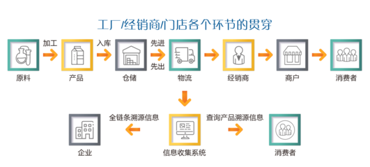 產(chǎn)品追溯二維碼怎么做