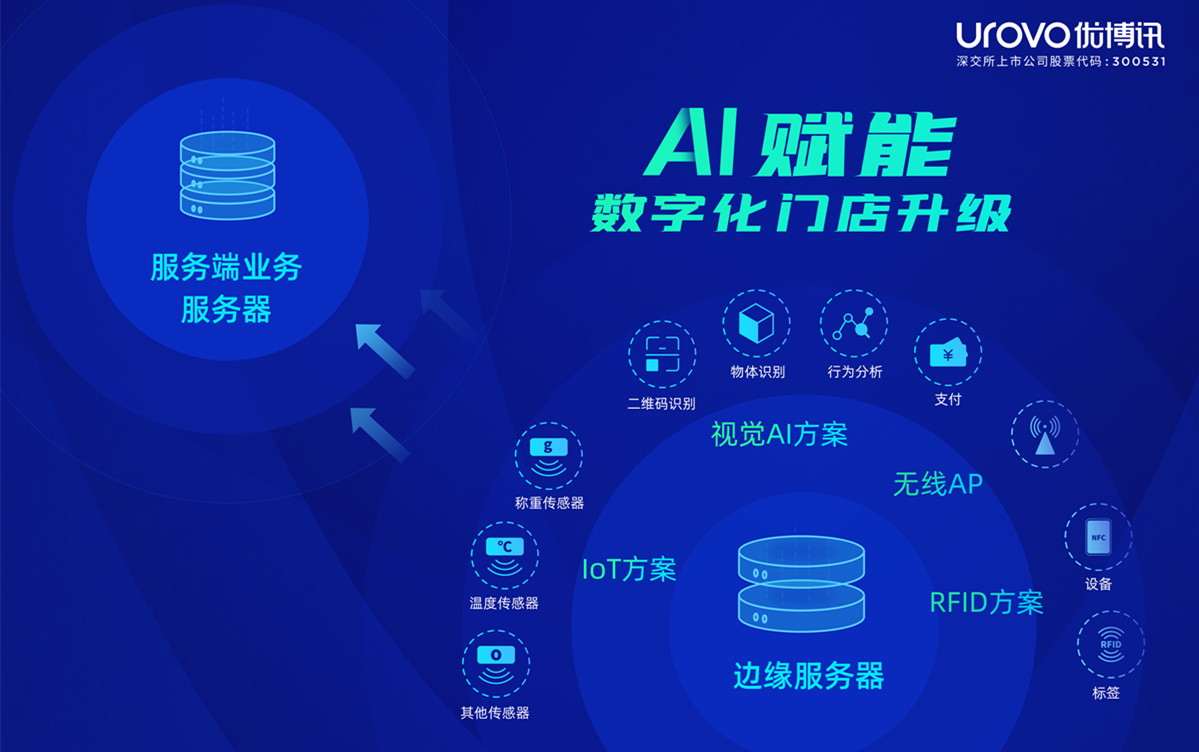 ai賦能數(shù)字化門店 優(yōu)博訊持續(xù)引領(lǐng)aiot創(chuàng)新應(yīng)用