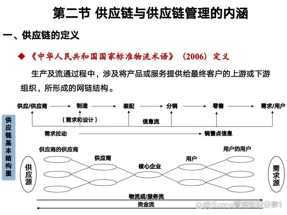 226頁ppt,講解供應(yīng)鏈管理系統(tǒng)全流程,供應(yīng)鏈小白必看!-知了愛學(xué)