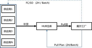 戴爾公司定制化模式下的供應(yīng)鏈管理改善