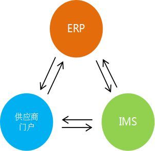 【云產(chǎn)品】最強(qiáng)大的供應(yīng)商門(mén)戶 ‖ 協(xié)同優(yōu)化管理