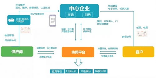 支出寶 簡(jiǎn)述供應(yīng)商管理srm系統(tǒng)