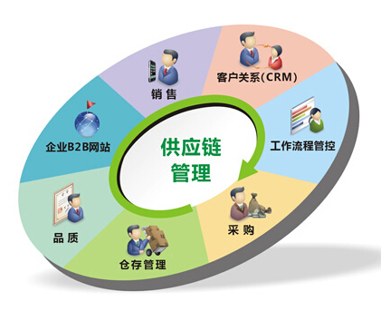 錢(qián)隆供應(yīng)鏈詮釋:供應(yīng)鏈管理與物流管理間的區(qū)別