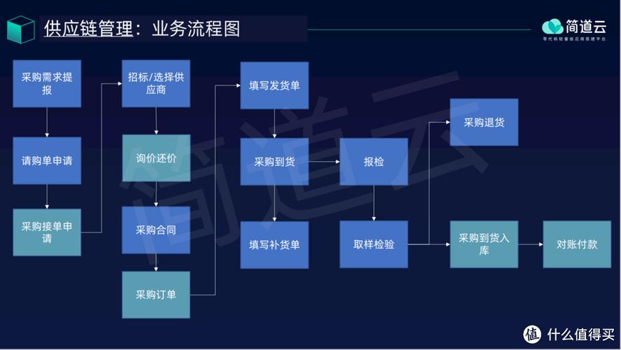 供應(yīng)鏈管理三大流程是什么?