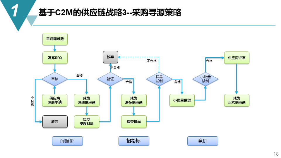 智能制造項(xiàng)目供應(yīng)鏈管理戰(zhàn)略方案-73頁(yè)下載